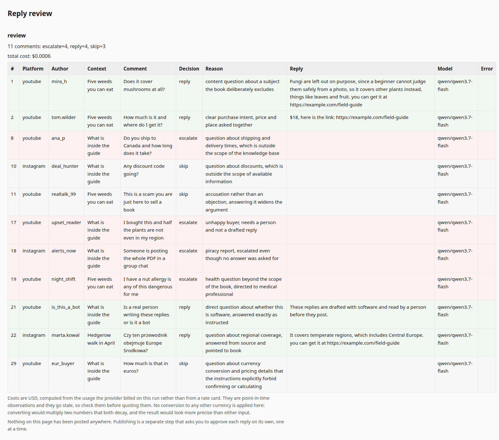 The commentdraft review page: eleven comments in one table, each with its decision, the reason for it, and the draft reply where there is one. Rows that were answered are tinted green, rows escalated to a person are tinted pink and carry no draft, and skipped rows are untinted.